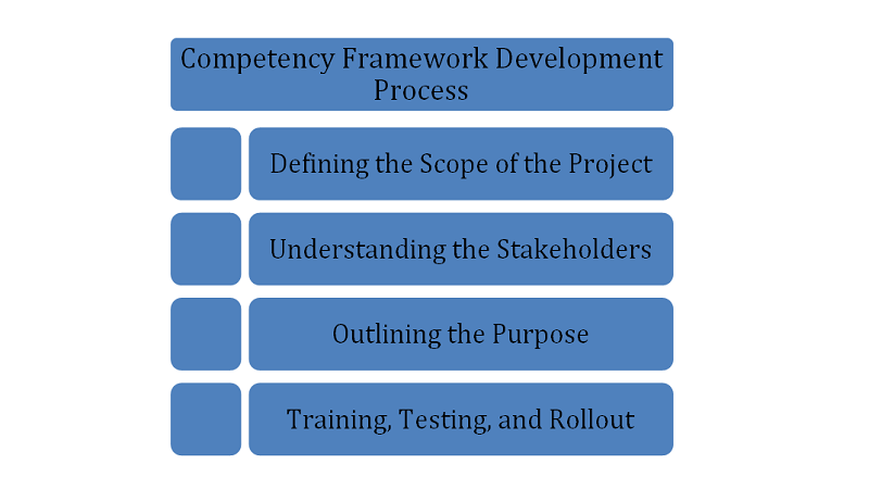 Designing the Capability Framework